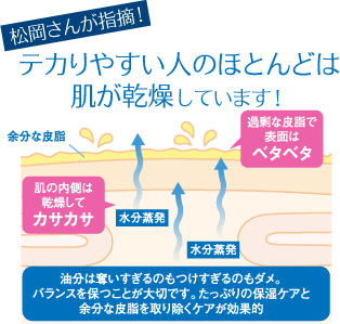 テカりやすい人のほとんどは肌が乾燥しています！
