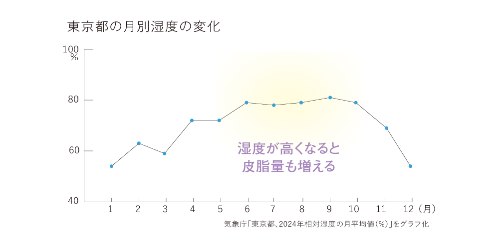 東京の月別湿度の変化 湿度が高くなると皮脂量も増える