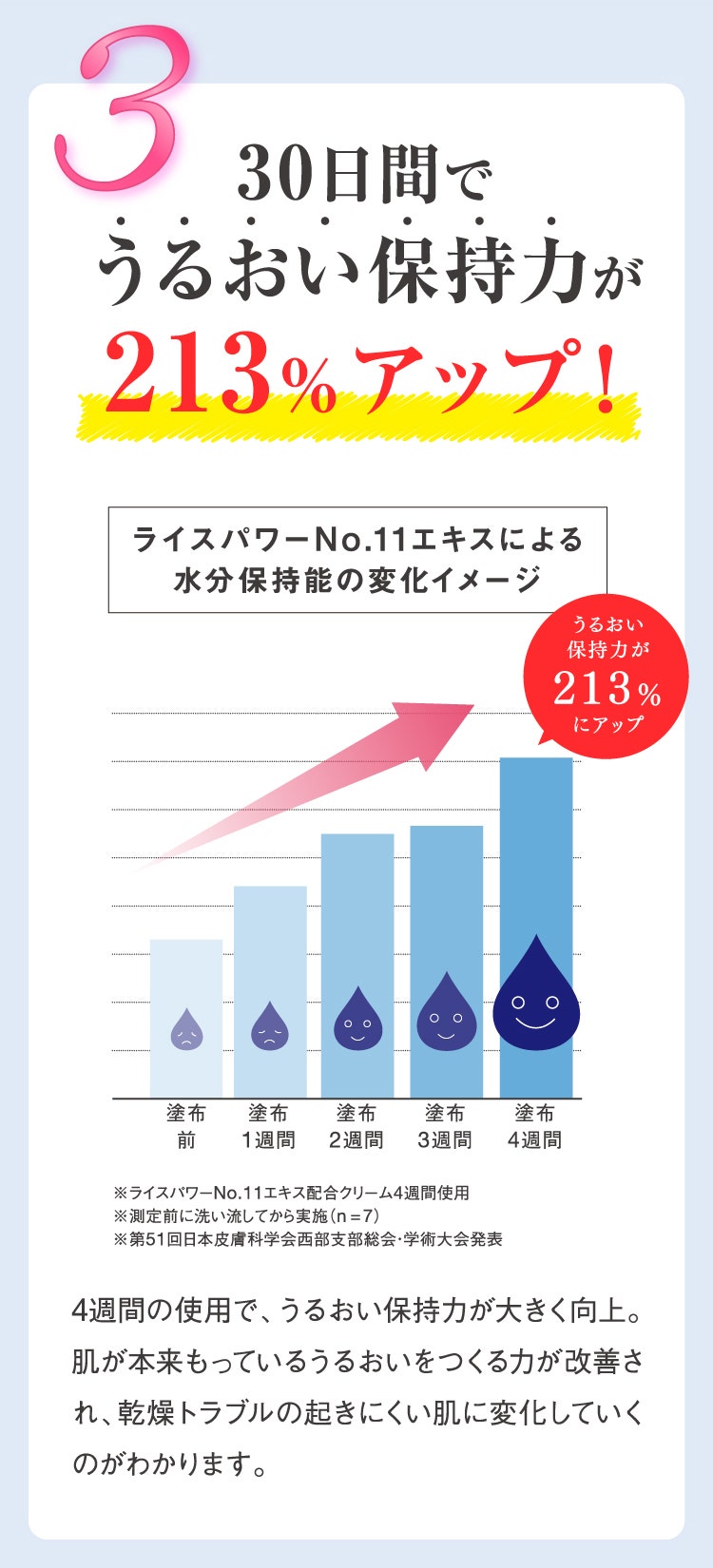 30日間でうるおい保持力が213%アップ！