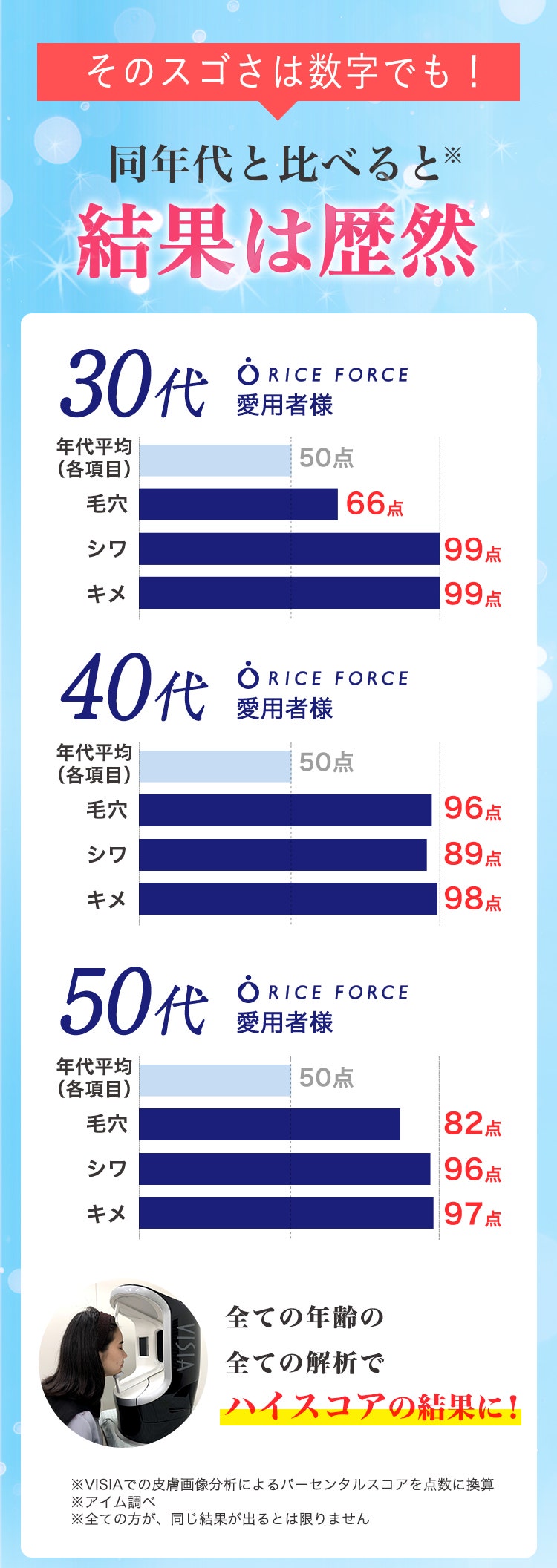 そのすごさは数字でも！　同年代と比べると結果は歴然　肌スコア