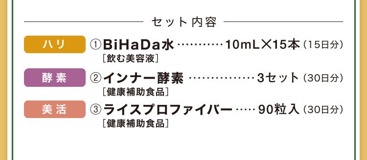 
					セット内容
					ハリ：①BiHaDa水 ［飲む美容液］ 10mL×15本（15日分）
					酵素：②インナー酵素 ［健康補助食品］ 3セット（30日分）
					美活：③ライスプロファイバー［健康補助食品］ 90粒入（30日分）
				