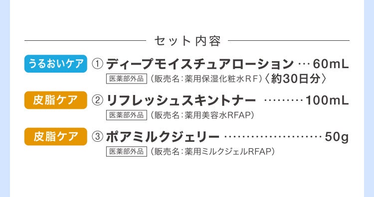 
						セット内容
						うるおいケア：①ディープモイスチュアローション60mL 医薬部外品 （販売名：薬用保湿化粧水ＲＦ）〈約30日分〉
						皮脂ケア：②リフレッシュスキントナー100mL 医薬部外品 （販売名：薬用美容水RFAP）
						皮脂ケア：③ポアミルクジェリー50g 医薬部外品 （販売名：薬用ミルクジェルRFAP）
					