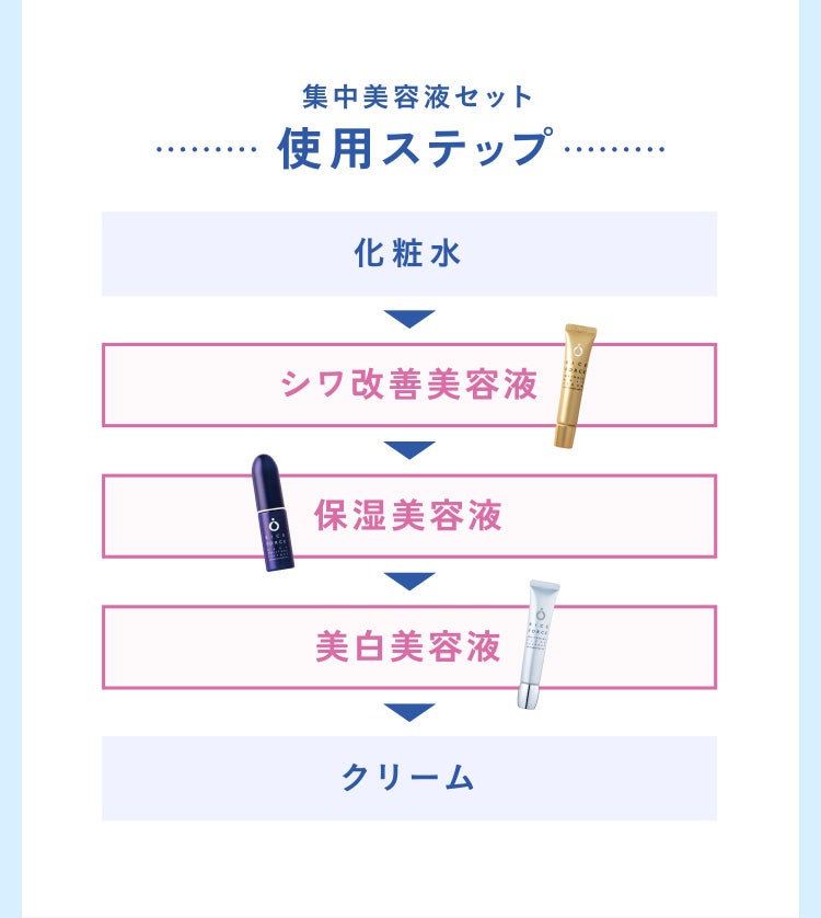 集中美容液セット 使用ステップ 化粧水 シワ改善美容液 保湿美容液 美白美容液 クリームの順です