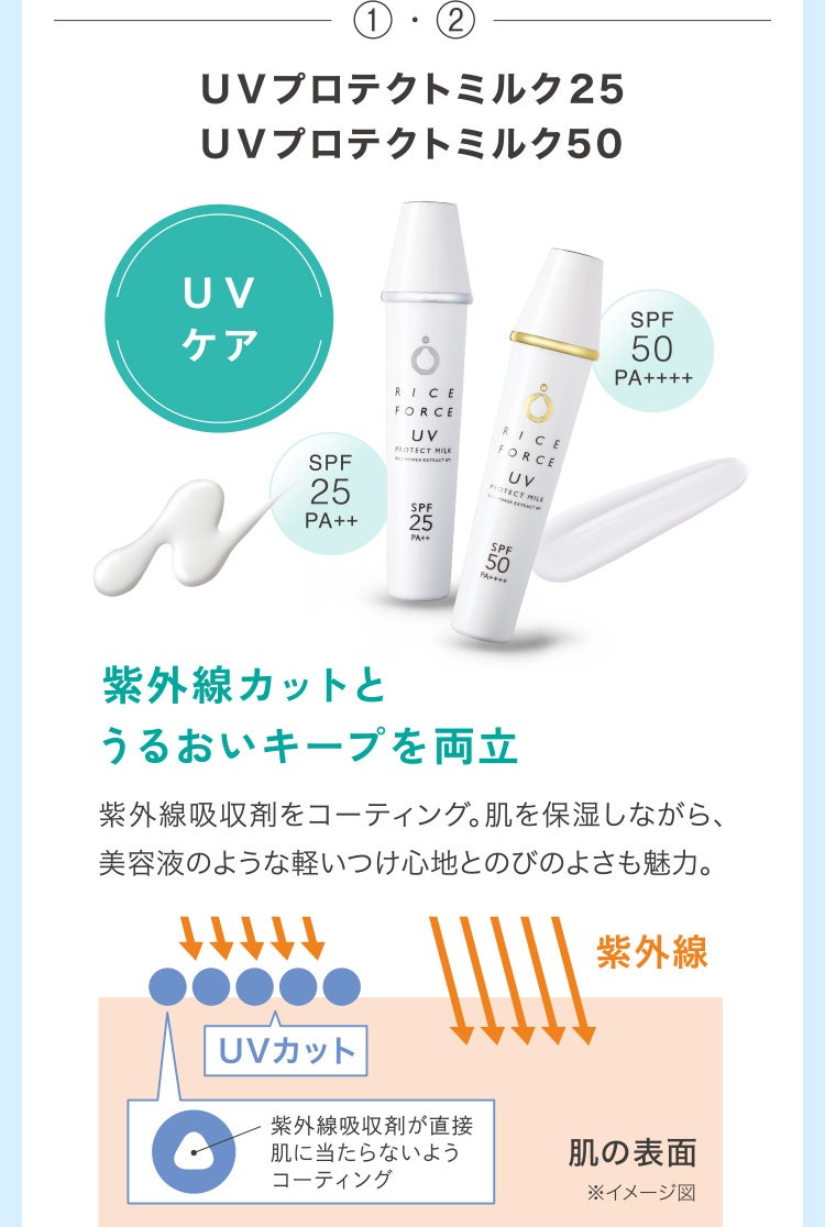 ①・②ＵＶプロテクトミルク２５ ＵＶプロテクトミルク50 UVケア 紫外線カットとうるおいキープを両立 紫外線吸収剤をコーティング。肌を保湿しながら、美容液のような軽いつけ心地とのびのよさも魅力。