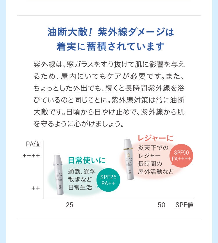 油断大敵！ 紫外線ダメージは着実に蓄積されています 紫外線は、窓ガラスをすり抜けて肌に影響を与えるため、屋内にいてもケアが必要です。また、ちょっとした外出でも、続くと⻑時間紫外線を浴びているのと同じことに。紫外線対策は常に油断大敵です。日頃から日やけ止めで、紫外線から肌を守るように心がけましょう。