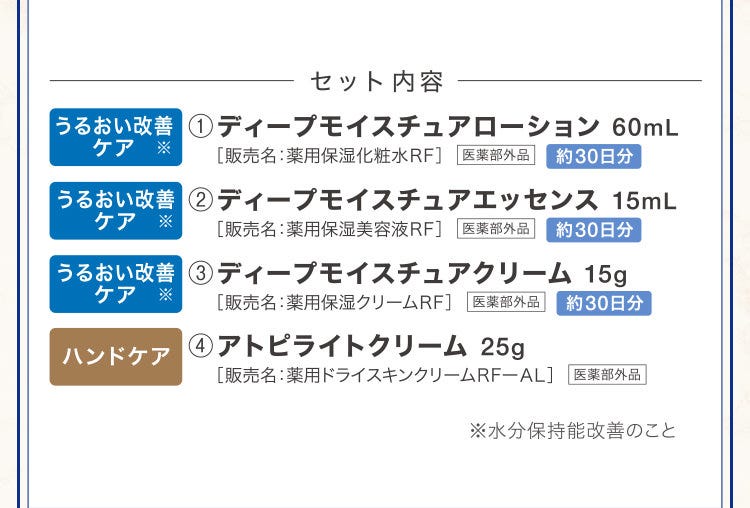 セット内容 ①ディープモイスチュアローション 60mL ［販売名：薬用保湿化粧水ＲF］医薬部外品 約30日分 ②ディープモイスチュアエッセンス 15mL ［販売名：薬用保湿美容液ＲF］医薬部外品 約30日分 ③ディープモイスチュアクリーム 15g ［販売名：薬用保湿クリームＲF］医薬部外品 約30日分 ④アトピライトクリーム 25g［販売名：薬用ドライスキンクリームＲFーＡＬ］医薬部外品 ※水分保持能改善のこと