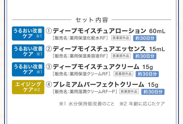 セット内容 ①ディープモイスチュアローション 60mL［販売名：薬用保湿化粧水ＲF］医薬部外品 約30日分 ②ディープモイスチュアエッセンス 15mL ［販売名：薬用保湿美容液ＲF］医薬部外品 約30日分 ③ディープモイスチュアクリーム 15g ［販売名：薬用保湿クリームＲF］医薬部外品 約30日分 ④プレミアムパーフェクトクリーム 15g ［販売名：薬用湿潤クリームＲFーP］医薬部外品 約30日分 ※1 水分保持能改善のこと ※2 年齢に応じたケア