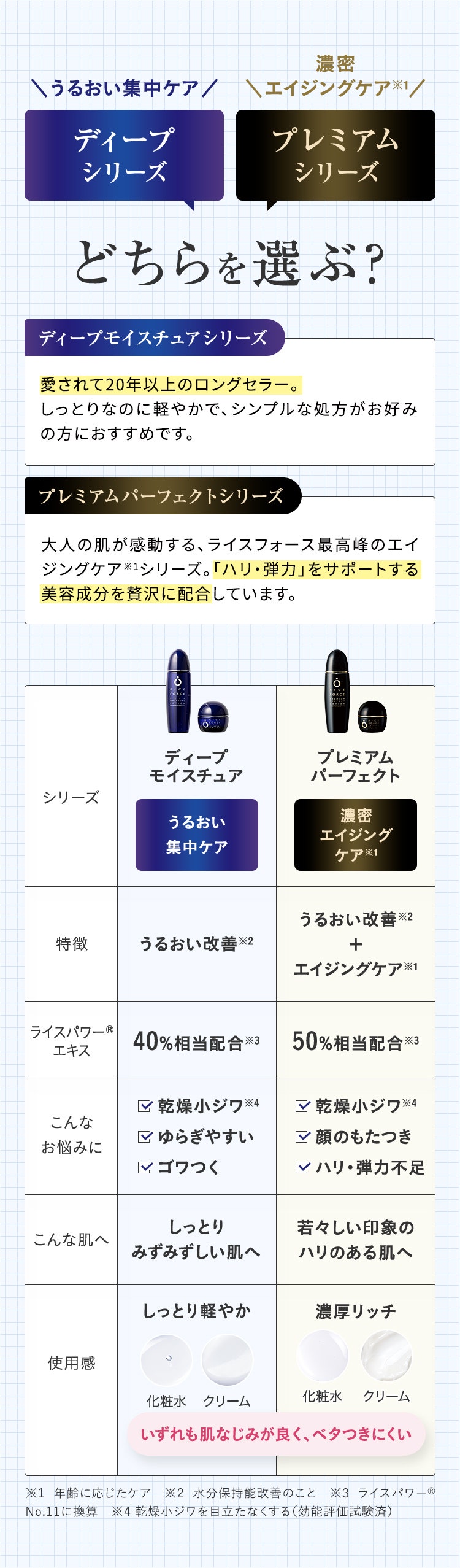 うるおい集中ケア ディープシリーズ 濃密エイジングケア※1プレミアムシリーズ どちらを選ぶ？