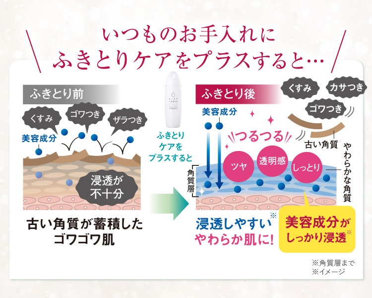 いつものお手入れにふきとりケアをプラスすると…浸透しやすいやわらか肌に！