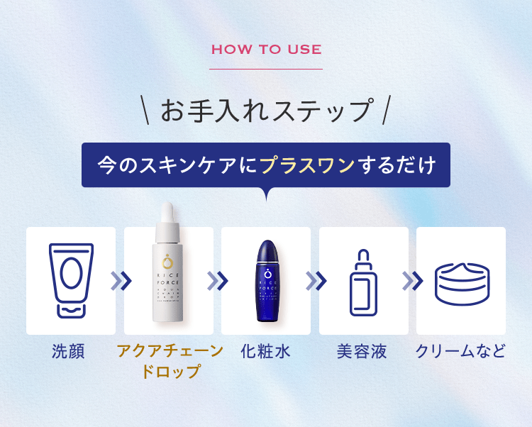 HOW TO USE お手入れステップ 今のスキンケアにプラスワンするだけ 洗顔 アクアチェーンドロップ 化粧水 美容液 クリームなど