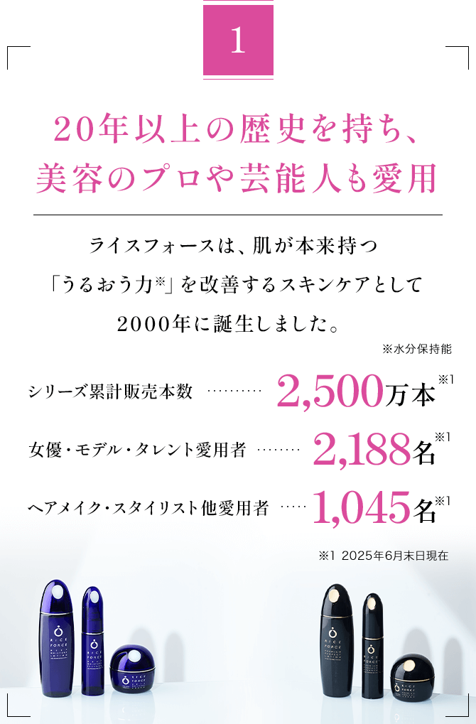 1 20年以上の歴史を持ち、 美容のプロや芸能人も愛用 ライスフォースは、肌が本来持つ 「うるおう力※」を改善するスキンケアとして 2000年に誕生しました。※水分保持能 シリーズ累計販売本数2,500万本※1、女優・モデル・タレント愛用者2,188名※1、ヘアメイク・スタイリスト他愛用者1,045名※1 ※1 2025年6月末日現在