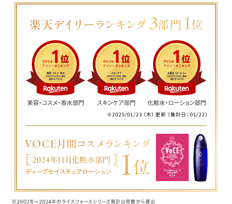 楽天デイリーランキング3部門1位 美容・コスメ・香水部門 スキンケア部門 化粧水・ローション部門 ※2025/01/23（木）更新（集計日：01/22） VOCE月間コスメランキング 2024年11月化粧水部門 ディープモイスチュアローション ※2002年～2024年のライスフォースシリーズ累計出荷数から算出