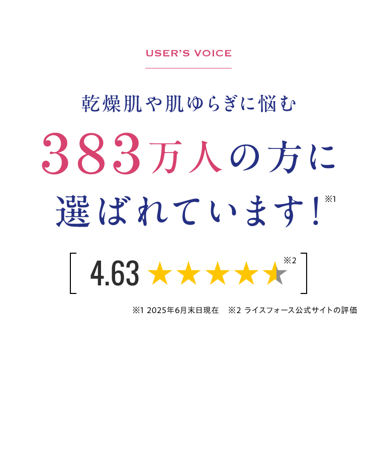 USER’S VOICE 乾燥肌や肌ゆらぎに悩む 383万人の方に 選ばれています！※1 4.63★★★★★※2  ※1 2025年6月末日現在　※2 ライスフォース公式サイトの評価