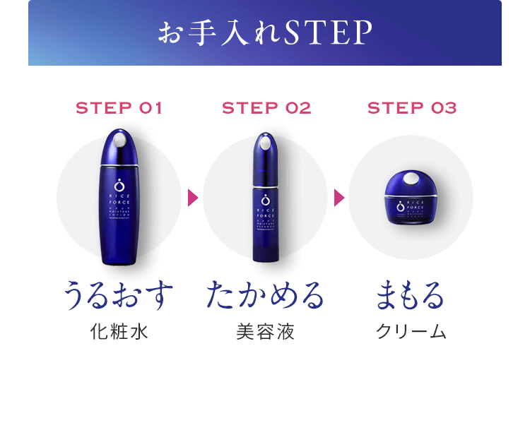 お手入れSTEP STEP01 うるおす 化粧水 STEP02 たかめる 美容液 STEP03 まもる クリーム
