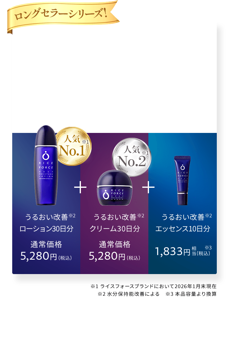 うるおい改善※3 ローション たっぷり30日分 通常価格 5,280円（税込） うるおい改善 クリーム30日分 べたつかないのに しっかりうるおう 通常価格 5,280円（税込） うるおい改善※2 エッセンス10日分 1,833円相当（税込）※3 ※1 ライスフォースブランドにおいて2026年1月末現在※2 水分保持能改善による　※3 本品容量より換算