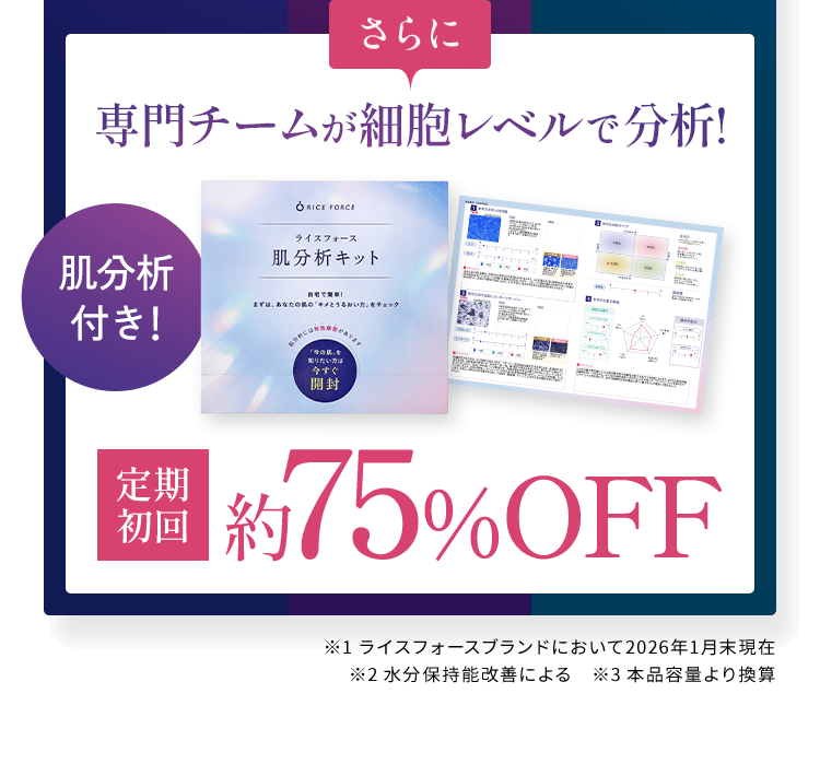 さらに 専門チームが細胞レベルで分析! 定期初回 約75%OFF※1 ライスフォースブランドにおいて2026年1月末現在※2 水分保持能改善による ※3 本品容量より換算
