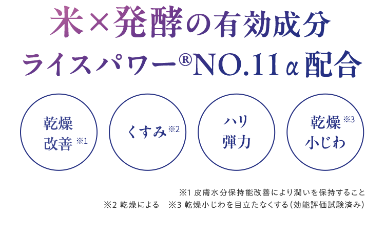 米×発酵の有効成分 ライスパワー®NO.11α配合 乾燥改善※1 くすみ※2 ハリ弾力 乾燥小じわ※3 ※1 皮膚水分保持能改善により潤いを保持すること※2 乾燥による　※3 乾燥小じわを目立たなくする（効能評価試験済み）