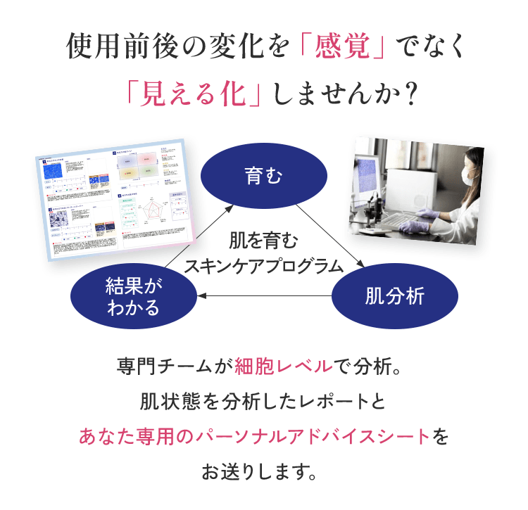 使用前後の変化を「感覚」でなく「見える化」しませんか？育む→肌分析→結果がわかる専門チームが細胞レベルで分析。肌状態を分析したレポートとあなた専用のパーソナルアドバイスシートをお送りします。