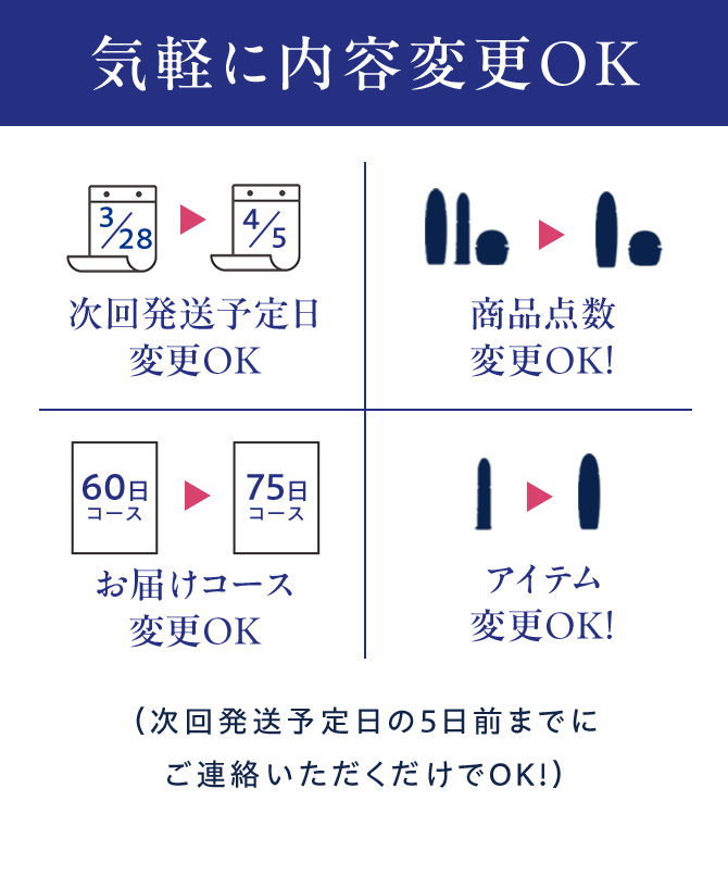 Point 03 気軽に内容変更OK 次回発送予定日変更OK、商品点数変更OK!、お届けコース変更OK、アイテム変更OK! (次回発送予定日の5日前までにご連絡いただくだけでOK!)