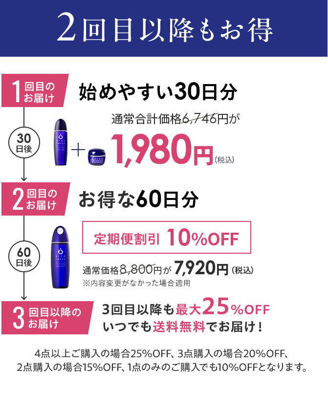 Point 04 2回目以降もお得 1回目のお届け始めやすい30日分 通常価格6,746円が1,980円(税込) 2回目のお届けお得なお得な60日分 定期便割引10%OFF通常価格8,800円が7,920円 3回目以降のお届け※内容変更がなかった場合適用 3回目以降も最大25%OFF いつでも送料無料でお届け!4点以上ご購入の場合25%OFF、3点購入の場合20%OFF、2点購入の場合15%OFF、1点のみのご購入でも10%OFFとなります。