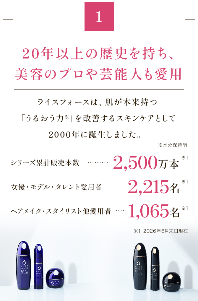 1 20年以上の歴史を持ち、美容のプロや芸能人も愛用 ライスフォースは、肌が本来持つ「うるおう力※」を改善するスキンケアとして2000年に誕生しました。※水分保持能 シリーズ累計販売本数2,500万本※1、女優・モデル・タレント愛用者2,215名※1、ヘアメイク・スタイリスト他愛用者1,065名※1 ※1 2026年6月末日現在