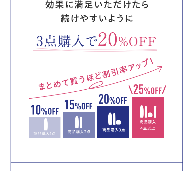 3回目-2ヶ月分サイズ4回目以降も効果に満足いただけたら続けやすいように3点購入で20%OFF