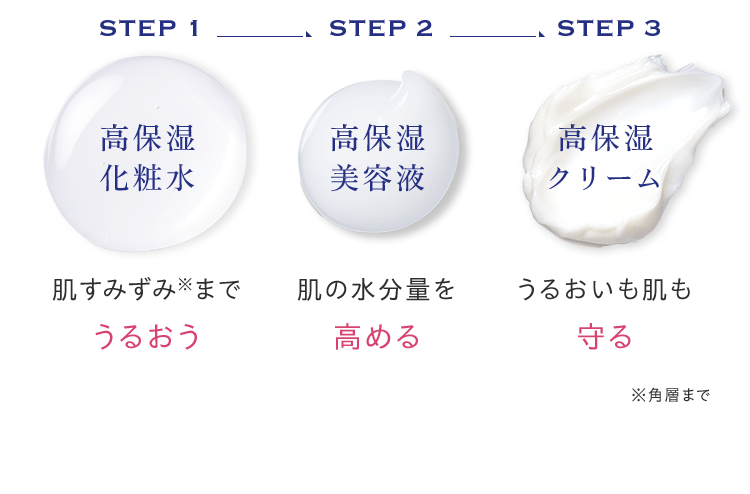 Step1高保湿化粧水 肌すみずみ※までうるおう Step2高保湿美容液肌の水分量を高める Step3高保湿クリームうるおいも肌も守る