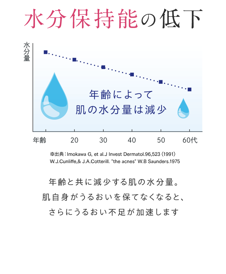 水分保持能の低下年齢によって肌の水分量は減少年齢と共に減少する肌の水分量。肌自身がうるおいを保てなくなると、さらにうるおい不足が加速します