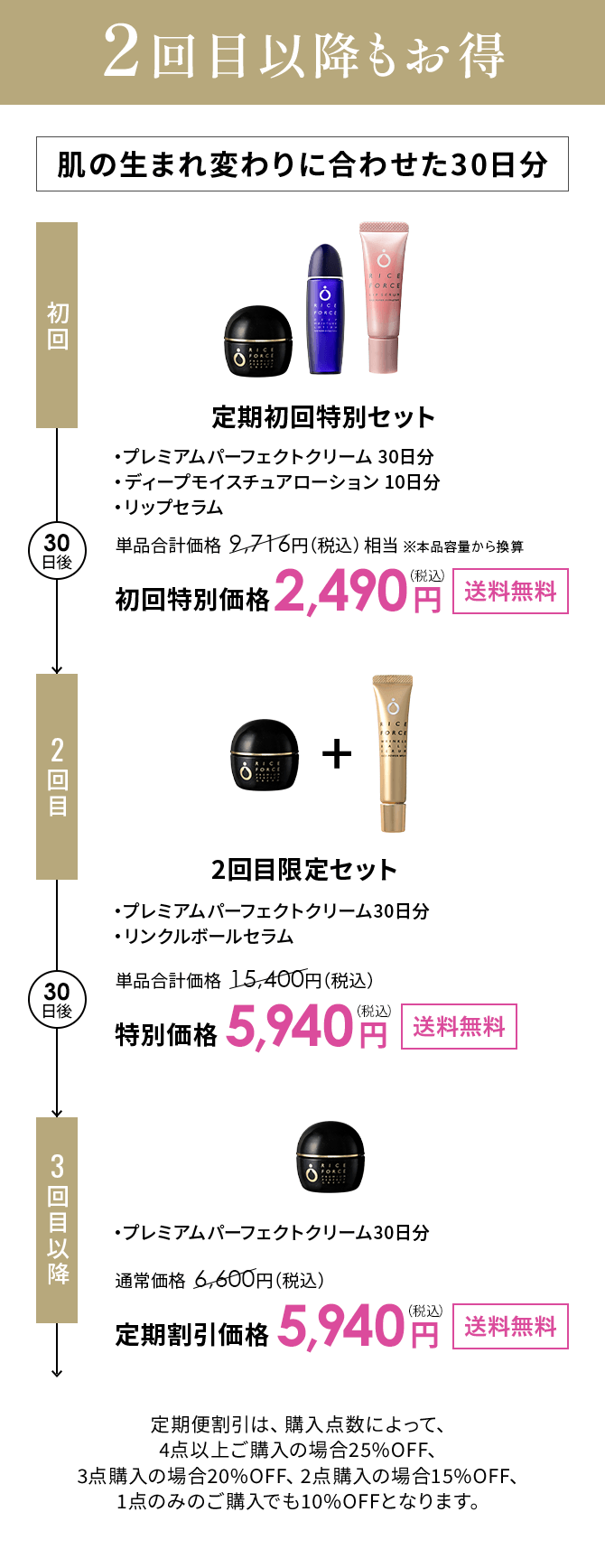 Point 04 2回目以降もお得 1回目のお届け しっかり始められる30日分と うるおい改善化粧水（10日分） リップセラム（本品）がセットに   通常価格9,716円が2,490円(税込) ※本品からの容量換算 30日後　2回目のお届け 肌の生まれ変わりに合わせた30日分 定期便割引10%OFF 通常価格6,600円(税込)が5,940円(税込)送料無料　30日後 3回目以降のお届け 3回目以降も最大25％OFF いつでも送料無料でお届け！ 4点以上ご購入の場合25%OFF、3点購入の場合20%OFF、 2点購入の場合15%OFF、1点のみのご購入でも10%OFFとなります。