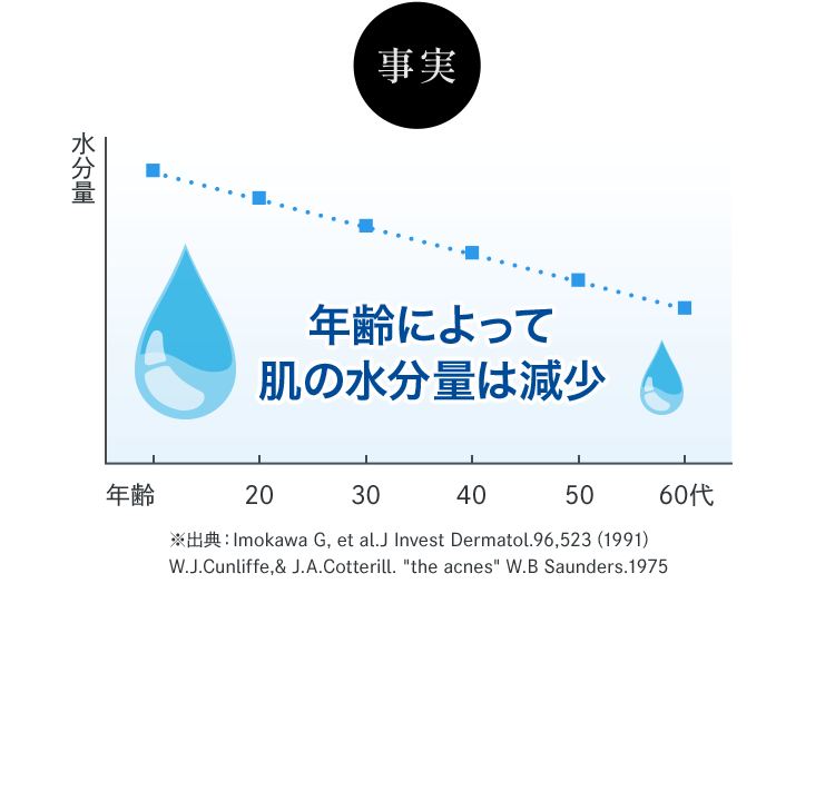 事実