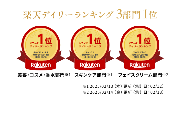 楽天デイリーランキング3部門 美容・コスメ・香水 部門 スキンケア 部門 フェイスクリーム 部門 1位 ※1 2025/02/13（木）更新（集計日：02/12） ※2 2025/02/14（金）更新（集計日：02/13）