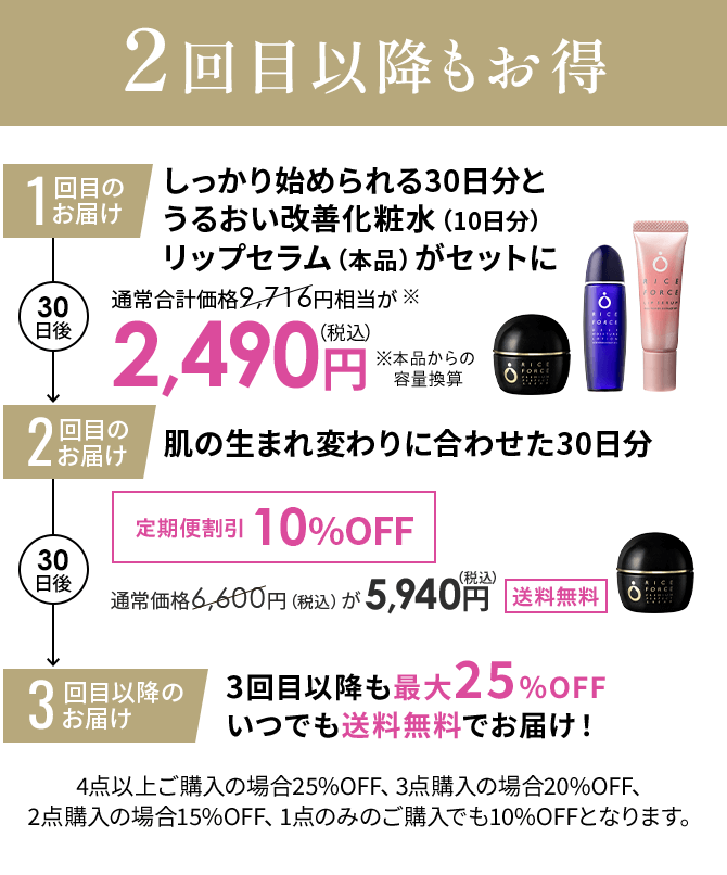 Point 04 2回目以降もお得 1回目のお届け しっかり始められる30日分と うるおい改善化粧水（10日分） リップセラム（本品）がセットに   通常価格9,716円が2,490円(税込) ※本品からの容量換算 30日後　2回目のお届け 肌の生まれ変わりに合わせた30日分 定期便割引10%OFF 通常価格6,600円(税込)が5,940円(税込)送料無料　30日後 3回目以降のお届け 3回目以降も最大25％OFF いつでも送料無料でお届け！ 4点以上ご購入の場合25%OFF、3点購入の場合20%OFF、 2点購入の場合15%OFF、1点のみのご購入でも10%OFFとなります。