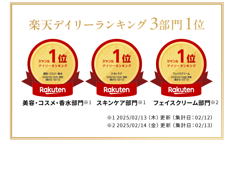 楽天デイリーランキング3部門 美容・コスメ・香水 部門 スキンケア 部門 フェイスクリーム 部門 1位 ※1 2025/02/13（木）更新（集計日：02/12） ※2 2025/02/14（金）更新（集計日：02/13）