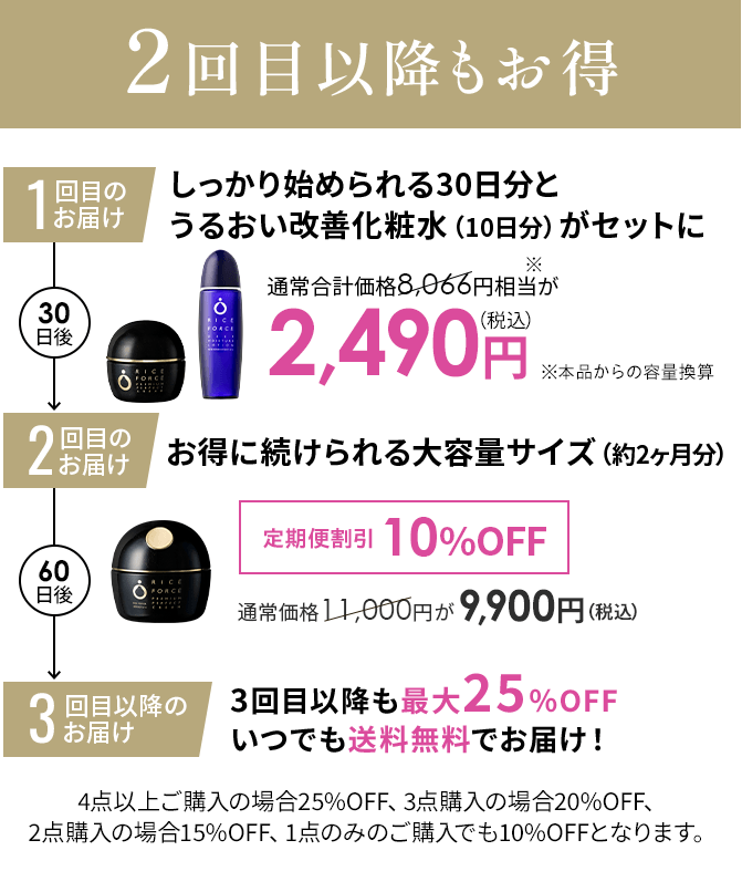 Point 04 2回目以降もお得 1回目のお届けしっかり始められる30日分と うるおい改善化粧水(10日分)がセットに 通常価格8,066円が2,490円(税込) 2回目のお届けお得に続けられる大容量サイズ(約2ヶ月分) 定期便割引10%OFF通常価格11,000円が9,900円 3回目以降のお届け 3回目以降も最大25%OFF いつでも送料無料でお届け! 4点以上ご購入の場合25%OFF、3点購入の場合20%OFF、 2点購入の場合15%OFF、1点のみのご購入でも10%OFFとなります