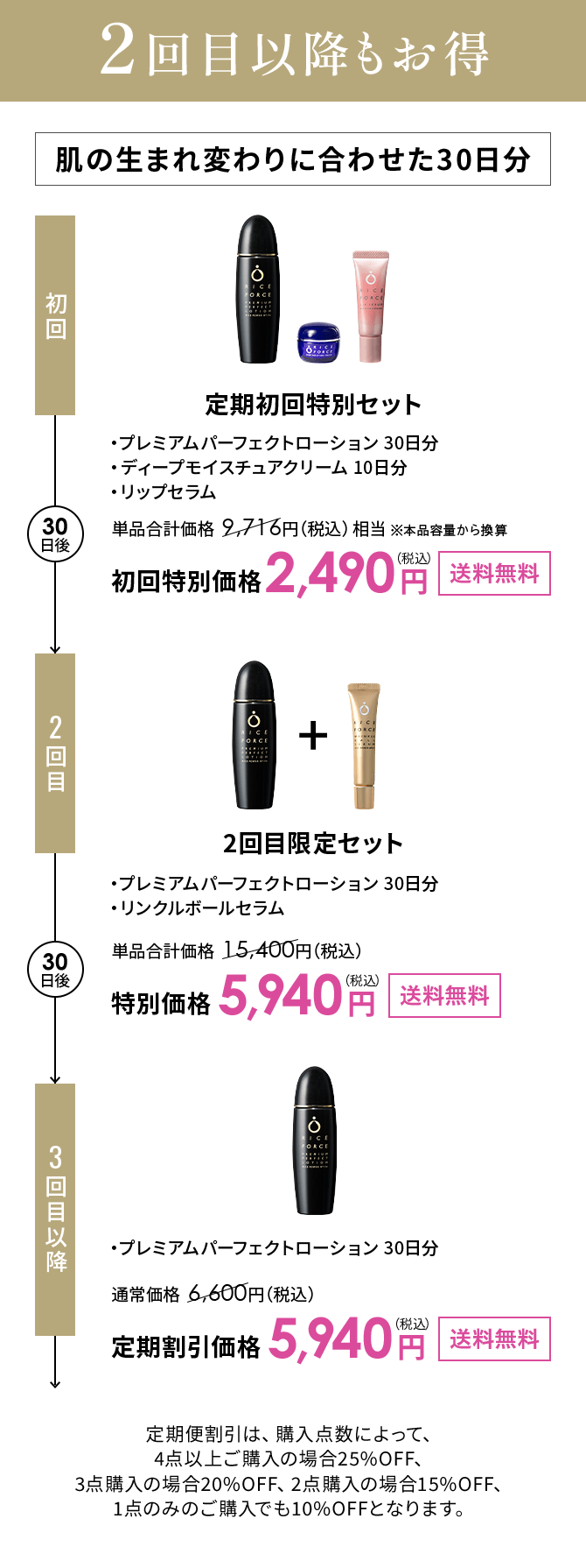 Point 04 2回目以降もお得 肌の生まれ変わりに合わせた30日分 初回 定期初回特別セット ・プレミアムパーフェクトローション 30日分 ・ディープモイスチュアクリーム 10日分 ・リップセラム 単品合計価格  9,716円（税込）相当 ※本品容量から換算 初回特別価格2,490円送料無料 2回目 2回目限定セット ・プレミアムパーフェクトローション 30日分 ・リンクルボールセラム 単品合計価格  15,400円（税込） 特別価格5,940円送料無料 3回目以降 ・プレミアムパーフェクトローション 30日分通常価格  6,600円（税込）定期割引価格5,940円送料無料 定期便割引は、購入点数によって、4点以上ご購入の場合25%OFF、3点購入の場合20%OFF、2点購入の場合15%OFF、1点のみのご購入でも10%OFFとなります。