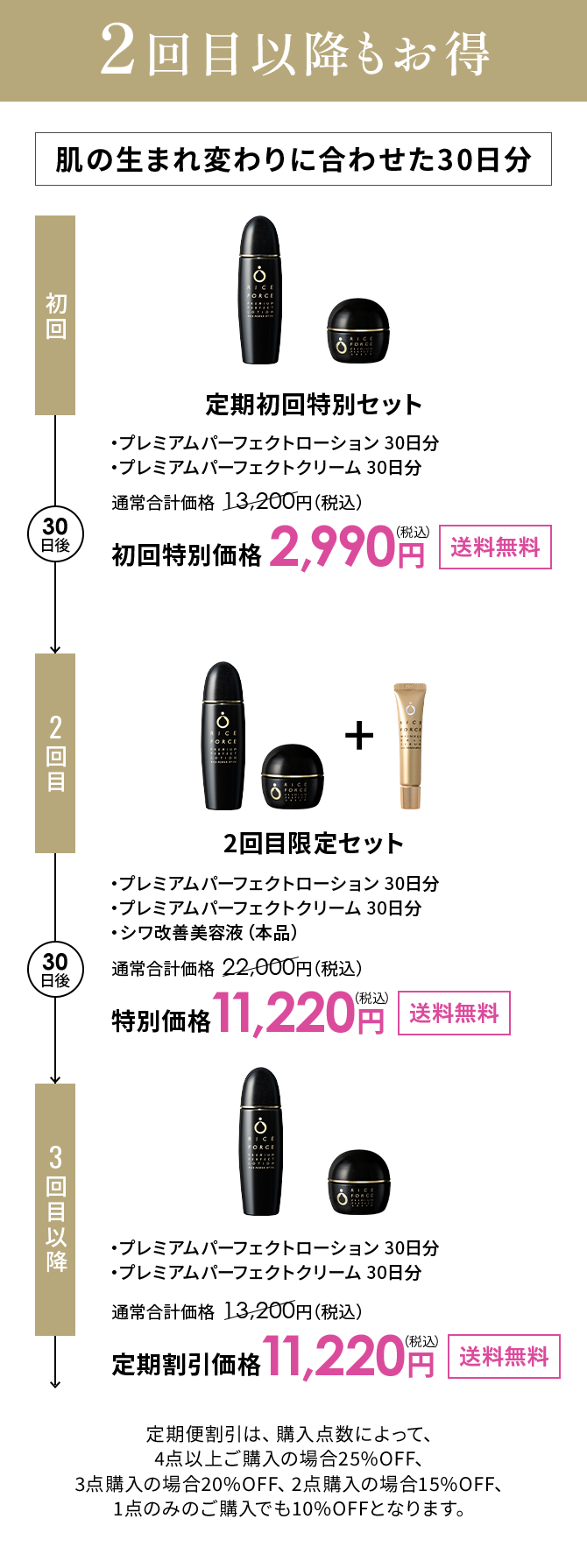 Point 04 2回目以降もお得 肌の生まれ変わりに合わせた30日分 初回 定期初回特別セット ・プレミアムパーフェクトローション 30日分 ・ディープモイスチュアクリーム 10日分 ・リップセラム 単品合計価格  13,200円（税込）初回特別価格2,990円送料無料 2回目 2回目限定セット ・プレミアムパーフェクトローション 30日分 ・プレミアムパーフェクトクリーム 30日分 ・シワ改善美容液（本品） 単品合計価格  22,000円（税込） 特別価格11,220円送料無料 3回目以降 ・プレミアムパーフェクトローション 30日分 ・プレミアムパーフェクトクリーム 30日分 通常合計価格  13,200円（税込）定期割引価格11,220円送料無料 定期便割引は、購入点数によって、4点以上ご購入の場合25%OFF、3点購入の場合20%OFF、2点購入の場合15%OFF、1点のみのご購入でも10%OFFとなります。