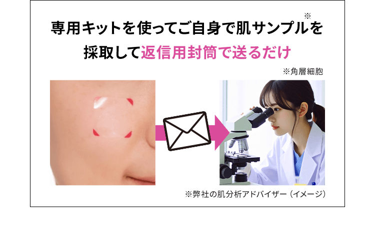 専用キットを使ってご自身で肌サンプル※を採取して返信用封筒で送るだけ ※角層細胞