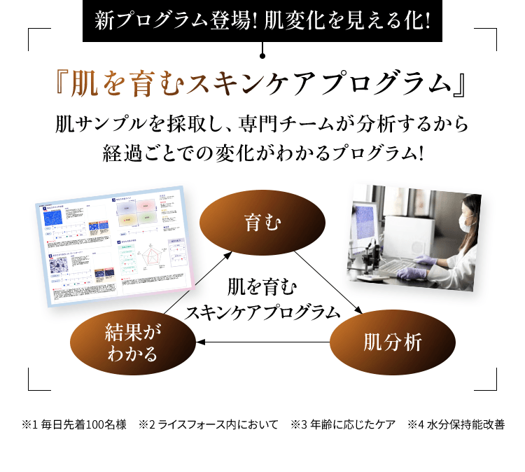 新プログラム登場! 肌変化を見える化!『肌を育むスキンケアプログラム』 肌サンプルを採取し、専門チームが分析するから 経過ごとでの変化がわかるプログラム!※1 毎日先着100名様　※2 ライスフォース内において　※3 年齢に応じたケア　※4 水分保持能改善