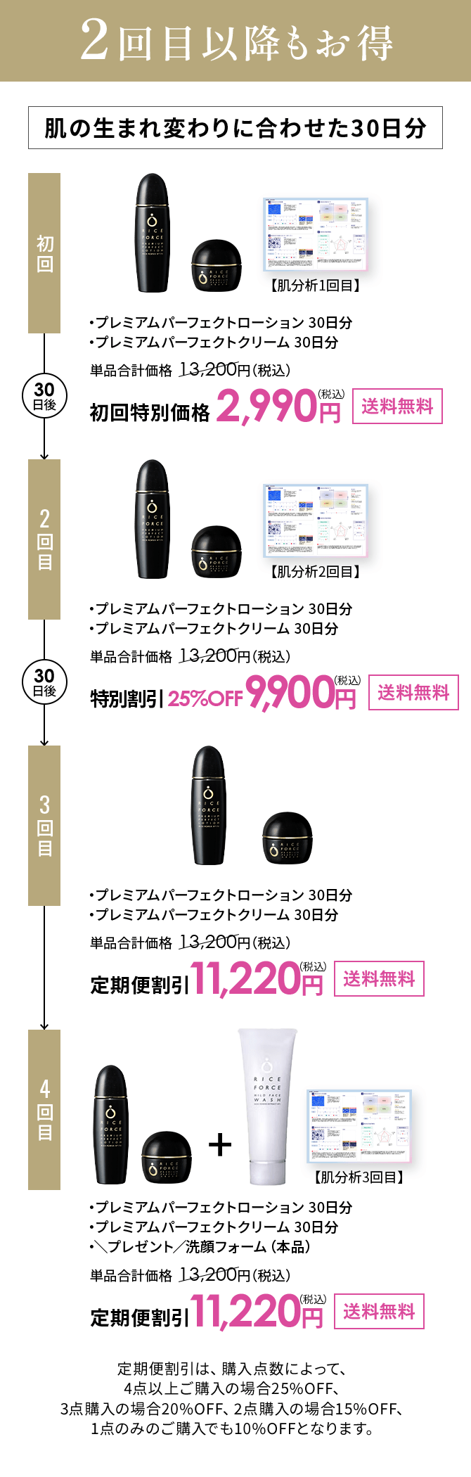 Point 04 2回目以降もお得 肌の生まれ変わりに合わせた30日分 初回 定期初回特別セット ・プレミアムパーフェクトローション 30日分 ・ディープモイスチュアクリーム 10日分 ・リップセラム 単品合計価格  13,200円（税込）初回特別価格2,990円送料無料 2回目 2回目限定セット ・プレミアムパーフェクトローション 30日分 ・プレミアムパーフェクトクリーム 30日分 ・シワ改善美容液（本品） 単品合計価格  22,000円（税込） 特別価格11,220円送料無料 3回目以降 ・プレミアムパーフェクトローション 30日分 ・プレミアムパーフェクトクリーム 30日分 通常合計価格  13,200円（税込）定期割引価格11,220円送料無料 定期便割引は、購入点数によって、4点以上ご購入の場合25%OFF、3点購入の場合20%OFF、2点購入の場合15%OFF、1点のみのご購入でも10%OFFとなります。