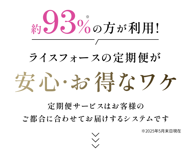 約93%※の方が利用！ライスフォースの定期便が 安心・お得なワケ定期便サービスはお客様のご都合に合わせてお届けするシステムです　※2025年5月末日現在