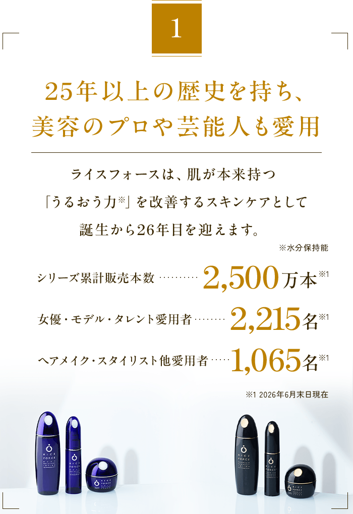 1 25年以上の歴史を持ち、美容のプロや芸能人も愛用 ライスフォースは、肌が本来持つ「うるおう力※」を改善するスキンケアとして誕生から26年目を迎えます。※水分保持能 シリーズ累計販売本数 2,500万本※1 女優・モデル・タレント愛用者 2,215名※1 ヘアメイク・スタイリスト他愛用者 1,065名※1 ※1 2026年6月末日現在