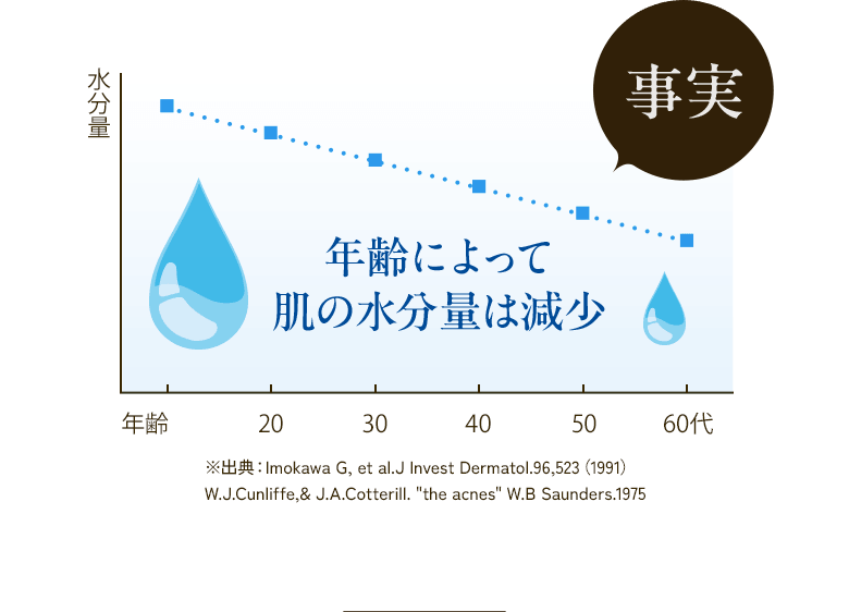 事実 水分量 年齢によって肌の水分量は減少 年齢 20 30 40 50 60代 ※出典:Imokawa G, et al.J Invest Dermatol.96,523(1991) W.J.Cunliffe,& J.A.Cotterill. "the acnes" W.B Saunders.1975