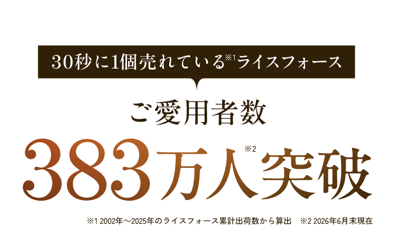 30秒に1個売れている※1ライスフォース ご愛用者数383万人※2突破 ※1 2002年~2025年のライスフォース累計出荷数から算出 ※2 2026年6月末現在