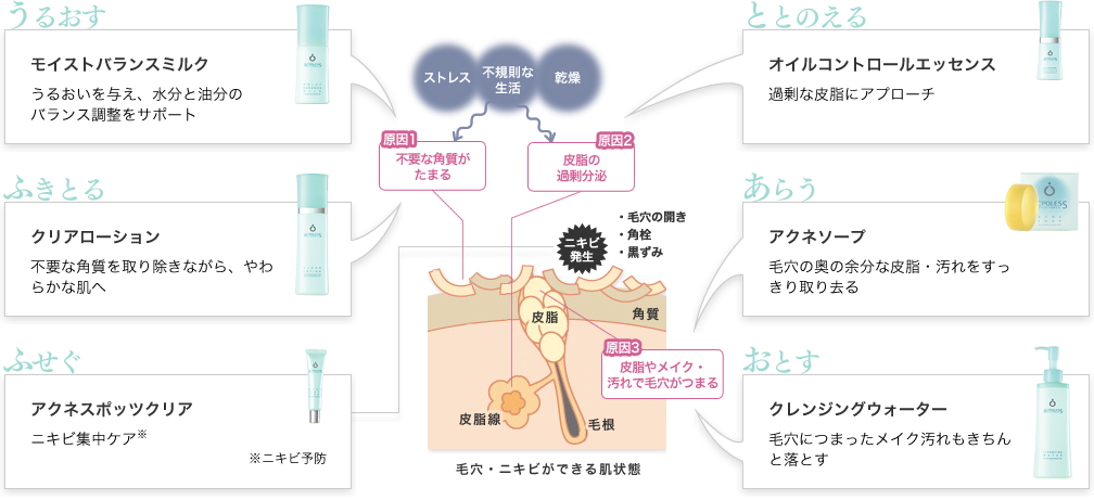 うるおす モイストバランスミルク うるおいを与え、乱れがちな肌リズムを整える | ととのえる オイルコントロールエッセンス 過剰な皮脂にアプローチ | ふきとる クリアローション 不要な角質を取り除きながら、やわらかな肌へ | あらう アクネソープ 毛穴の奥の余分な皮脂・汚れをすっきり取り去る | ふせぐ アクネスポッツクリア ニキビを集中ケア(ニキビ予防) | おとす クレンジングウォーター 毛穴につまったメイク汚れもきちんと落とす