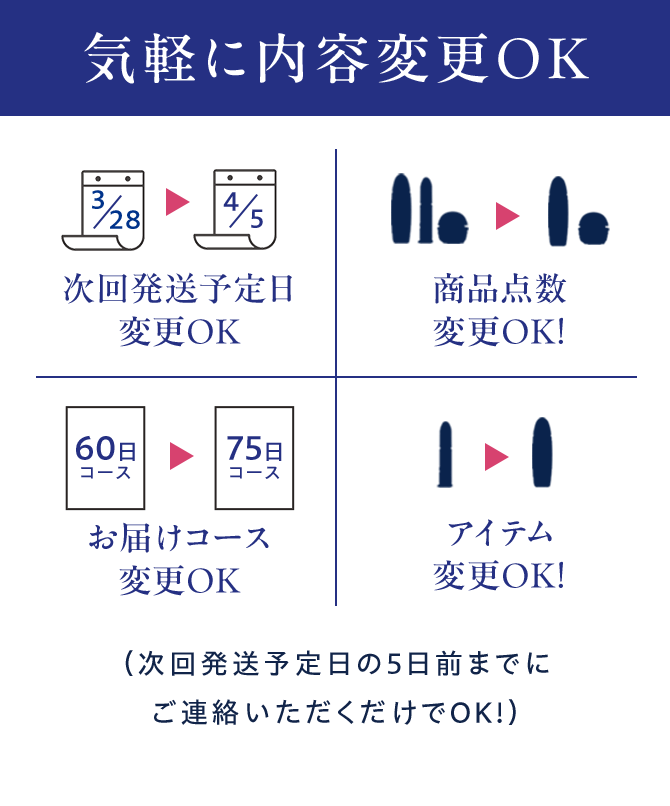 Point 03 気軽に内容変更OK 次回発送予定日変更OK、商品点数変更OK!、お届けコース変更OK、アイテム変更OK! （次回発送予定日の5日前までにご連絡いただくだけでOK!）