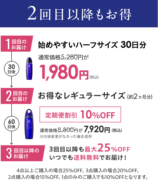 Point 04 2回目以降もお得 1回目のお届け始めやすいハーフサイズ 30日分 通常価格5,280円が1,980円 2回目のお届けお得なレギュラーサイズ（約2ヶ月分）定期便割引10%OFF通常価格8,800円が7,920円 3回目以降のお届け※内容変更がなかった場合適用 3回目以降も最大25％OFF いつでも送料無料でお届け！4点以上ご購入の場合25%OFF、3点購入の場合20%OFF、2点購入の場合15%OFF、1点のみのご購入でも10%OFFとなります。