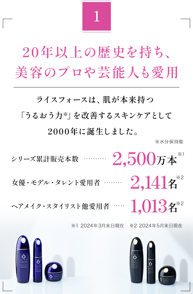 1 20年以上の歴史を持ち、 美容のプロや芸能人も愛用 ライスフォースは、肌が本来持つ 「うるおう力※」を改善するスキンケアとして 2000年に誕生しました。シリーズ累計販売本数2,500万本、女優・モデル・タレント愛用者2,141名、ヘアメイク・スタイリスト他愛用者1,013名※水分保持能