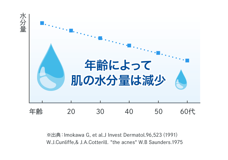 ※出典：Imokawa G, et al.J Invest Dermatol.96,523（1991）W.J.Cunliffe,& J.A.Cotterill. the acnes W.B Saunders.1975